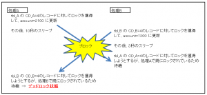 デッドロック図示